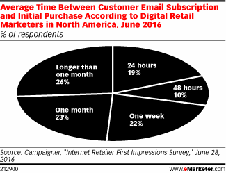 Average Time Between Customer Email Subscription and Initial Purchase According to Digital Retail Marketers in North America, June 2016 (% of respondents)