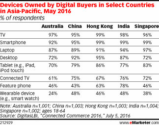 Devices Owned by Digital Buyers in Select Countries in Asia-Pacific, May 2016 (% of respondents)