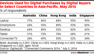 Devices Used for Digital Purchases by Digital Buyers in Select Countries in Asia-Pacific, May 2016 (% of respondents)
