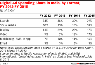 Digital Ad Spending Share in India, by Format, FY 2012-FY 2015 (% of total)