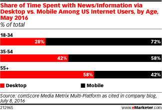 Share of Time Spent with News/Information via Desktop vs. Mobile Among US Internet Users, by Age, May 2016 (% of total)
