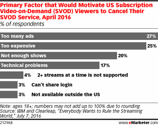 Primary Factor that Would Motivate US Subscription Video-on-Demand (SVOD) Viewers to Cancel Their SVOD Service, April 2016 (% of respondents)