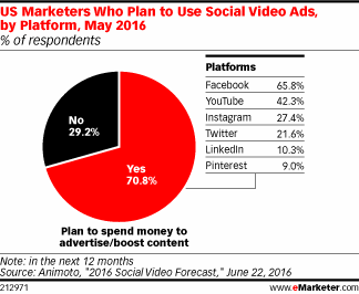 US Marketers Who Plan to Use Social Video Ads, by Platform, May 2016 (% of respondents)