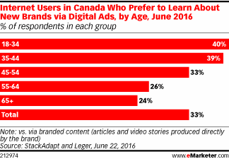 Internet Users in Canada Who Prefer to Learn About New Brands via Digital Ads, by Age, June 2016 (% of respondents in each group)