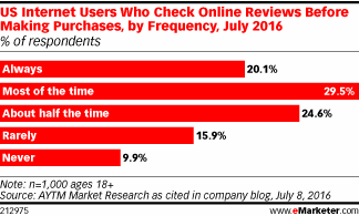 US Internet Users Who Check Online Reviews Before Making Purchases, by Frequency, July 2016 (% of respondents)