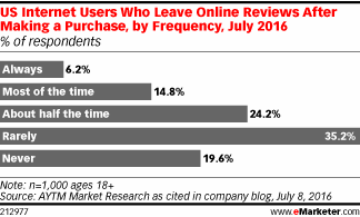 US Internet Users Who Leave Online Reviews After Making a Purchase, by Frequency, July 2016 (% of respondents)