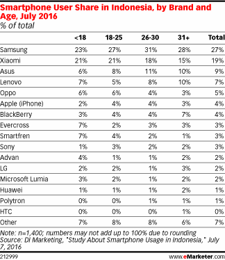 Smartphone User Share in Indonesia, by Brand and Age, July 2016 (% of total)