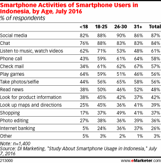 Smartphone Activities of Smartphone Users in Indonesia, by Age, July 2016 (% of respondents)