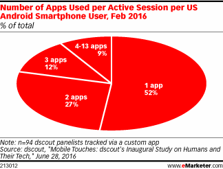 Number of Apps Used per Active Session per US Android Smartphone User, Feb 2016 (% of total)