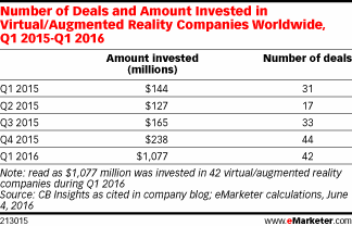 Number of Deals and Amount Invested in Virtual/Augmented Reality Companies Worldwide, Q1 2015-Q1 2016