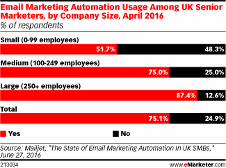 Email Marketing Automation Usage Among UK Senior Marketers, by Company Size, April 2016 (% of respondents)