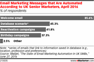Email Marketing Messages that Are Automated According to UK Senior Marketers, April 2016 (% of respondents)
