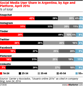 Social Media User Share in Argentina, by Age and Platform, April 2016 (% of total)