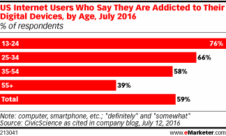 US Internet Users Who Say They Are Addicted to Their Digital Devices, by Age, July 2016 (% of respondents)