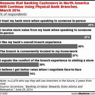 Reasons that Banking Customers in North America Will Continue Using Physical Bank Branches, March 2016 (% of respondents)