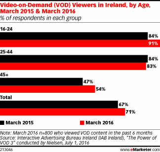 Video-on-Demand (VOD) Viewers in Ireland, by Age, March 2015 & March 2016 (% of respondents in each group)
