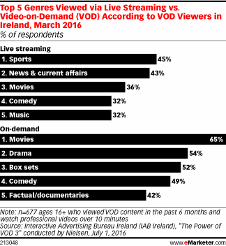 Top 5 Genres Viewed via Live Streaming vs. Video-on-Demand (VOD) According to VOD Viewers in Ireland, March 2016 (% of respondents)