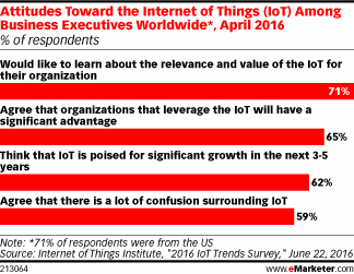 Attitudes Toward the Internet of Things (IoT) Among Business Executives Worldwide*, April 2016 (% of respondents)