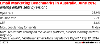 Email Marketing Benchmarks in Australia, June 2016 (among emails sent by Vision6)