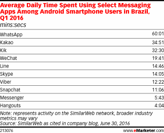 Average Daily Time Spent Using Select Messaging Apps Among Android Smartphone Users in Brazil, Q1 2016 (mins:secs)