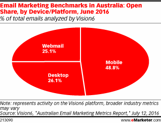 Email Marketing Benchmarks in Australia: Open Share, by Device/Platform, June 2016 (% of total emails analyzed by Vision6)