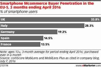 Smartphone Mcommerce Buyer Penetration in the EU-5, 3 months ending April 2016 (% of smartphone users)