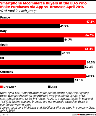 Smartphone Mcommerce Buyers in the EU-5 Who Make Purchases via App vs. Browser, April 2016 (% of total in each group)