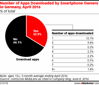 Number of Apps Downloaded by Smartphone Owners in Germany, April 2016 (% of total)