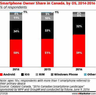Smartphone Owner Share in Canada, by OS, 2014-2016 (% of respondents)