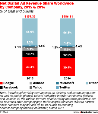 Net Digital Ad Revenue Share Worldwide, by Company, 2015 & 2016 (% of total and billions)