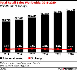 Total Retail Sales Worldwide, 2015-2020 (trillions and % change)
