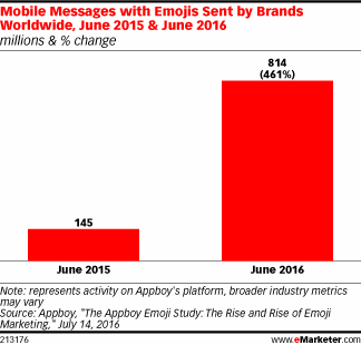 Mobile Messages with Emojis Sent by Brands Worldwide, June 2015 & June 2016 (millions & % change)