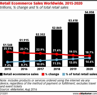 Retail Ecommerce Sales Worldwide, 2015-2020 (trillions, % change and % of total retail sales)