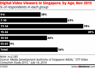 Digital Video Viewers in Singapore, by Age, Nov 2015 (% of respondents in each group)