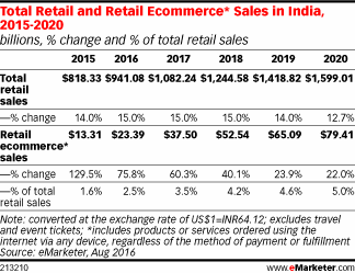 Total Retail and Retail Ecommerce* Sales in India, 2015-2020 (billions, % change and % of total retail sales)