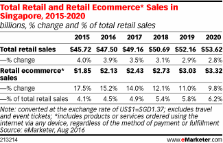 Total Retail and Retail Ecommerce* Sales in Singapore, 2015-2020 (billions, % change and % of total retail sales)