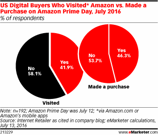 US Digital Buyers Who Visited* Amazon vs. Made a Purchase on Amazon Prime Day, July 2016 (% of respondents)