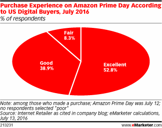 Purchase Experience on Amazon Prime Day According to US Digital Buyers, July 2016 (% of respondents)