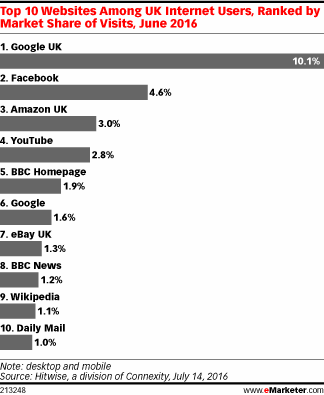 Top 10 Websites Among UK Internet Users, Ranked by Market Share of Visits, June 2016