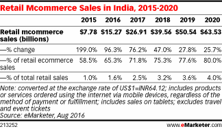 Retail Mcommerce Sales in India, 2015-2020