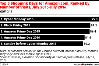 Top 5 Shopping Days for Amazon.com, Ranked by Number of Visits, July 2015-July 2016 (millions)