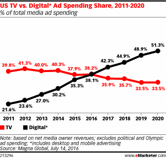 US TV vs. Digital* Ad Spending Share, 2011-2020 (% of total media ad spending)