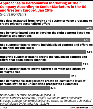 Approaches to Personalized Marketing at Their Company According to Senior Marketers in the US and Western Europe*, Jan 2016 (% of respondents)
