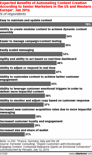 Expected Benefits of Automating Content Creation According to Senior Marketers in the US and Western Europe*, Jan 2016 (% of respondents)