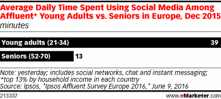 Average Daily Time Spent Using Social Media Among Affluent* Young Adults vs. Seniors in Europe, Dec 2015 (minutes)