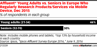 Affluent* Young Adults vs. Seniors in Europe Who Regularly Research Products/Services via Mobile Device, Dec 2015 (% of respondents in each group)