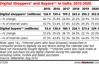 Digital Shoppers* and Buyers** in India, 2015-2020