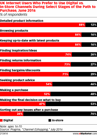 UK Internet Users Who Prefer to Use Digital vs. In-Store Channels During Select Stages of the Path to Purchase, June 2016 (% of respondents)