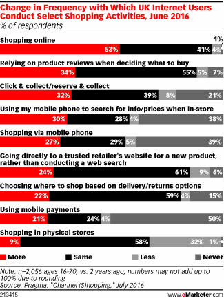 Change in Frequency with Which UK Internet Users Conduct Select Shopping Activities, June 2016 (% of respondents)