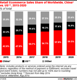 Retail Ecommerce Sales Share of Worldwide, China* vs. US**, 2015-2020 (% of total)